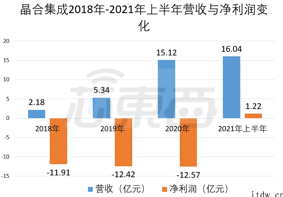 中国大陆第三大晶圆代工厂,合肥晶合集成成功在科创板过会:显示