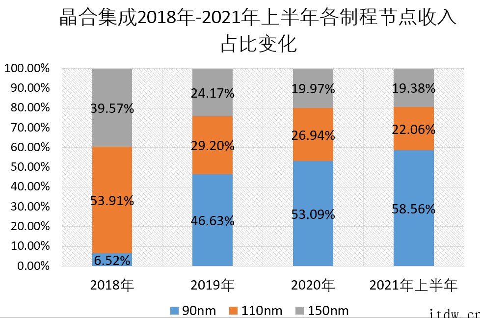 中国大陆第三大晶圆代工厂,合肥晶合集成成功在科创板过会:显示