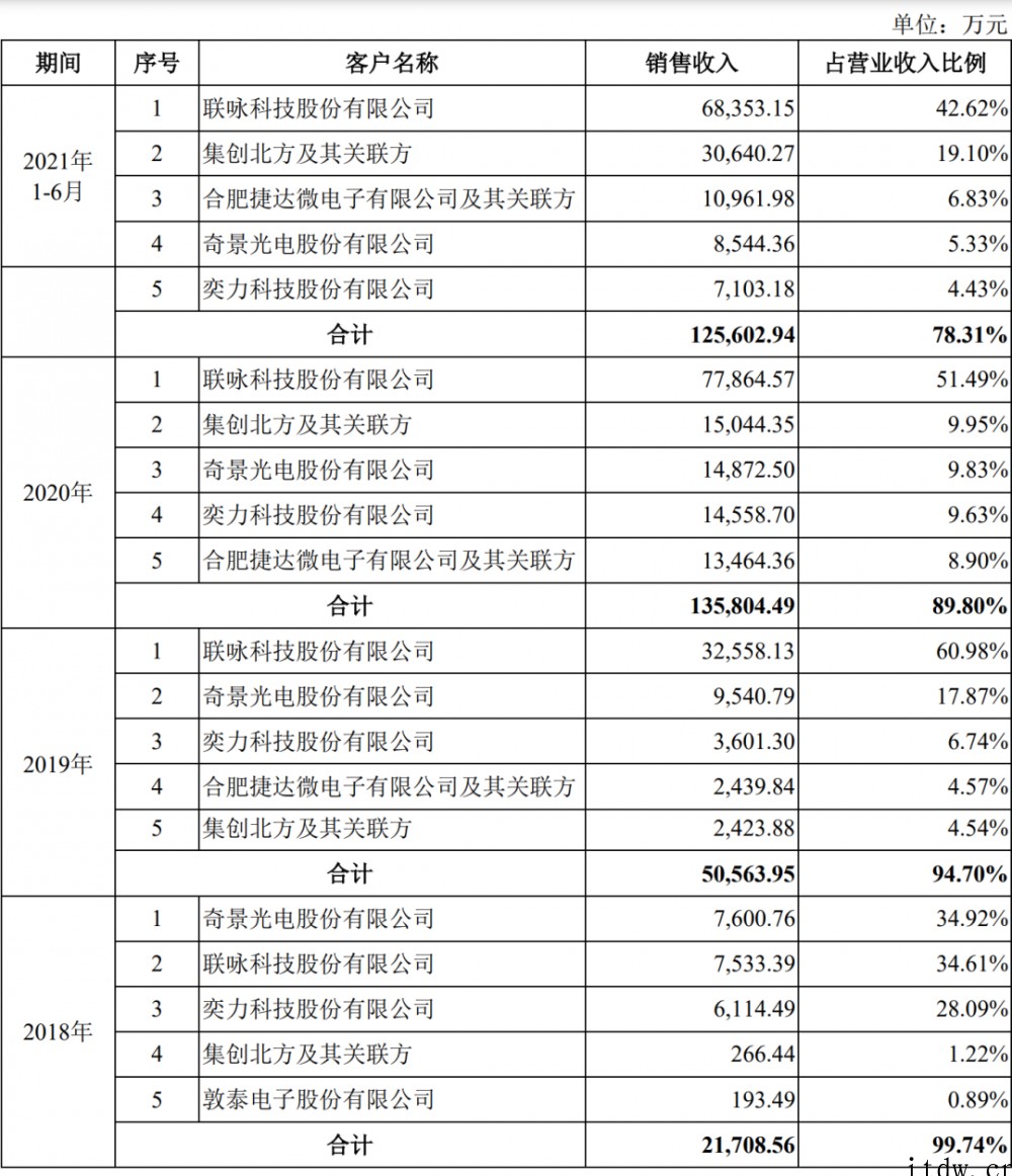 中国大陆第三大晶圆代工厂,合肥晶合集成成功在科创板过会:显示