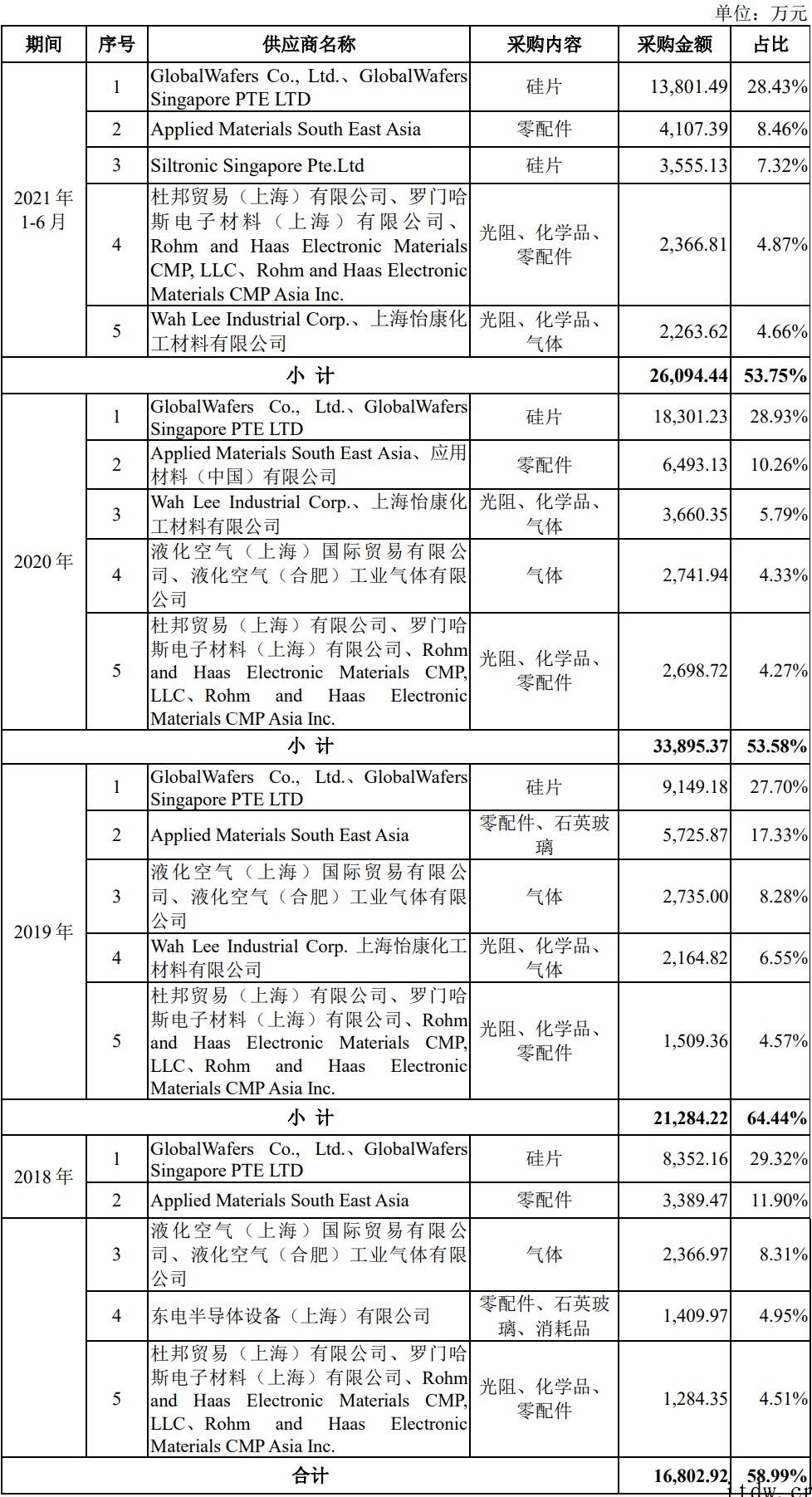 中国大陆第三大晶圆代工厂,合肥晶合集成成功在科创板过会:显示