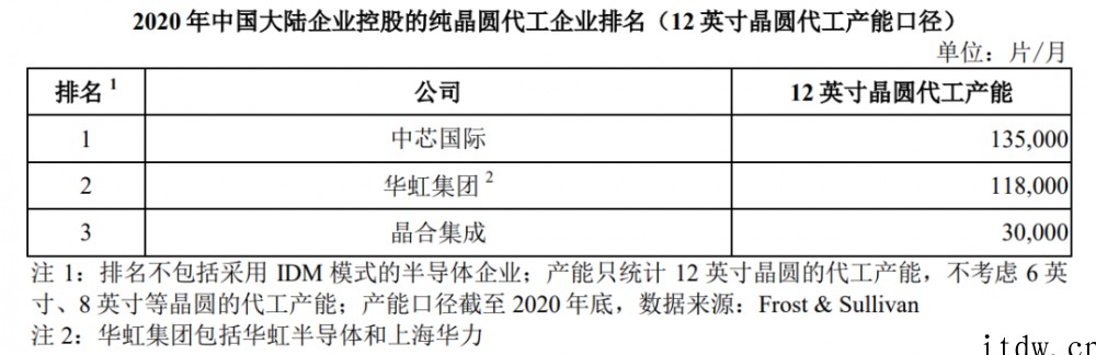 中国大陆第三大晶圆代工厂,合肥晶合集成成功在科创板过会:显示