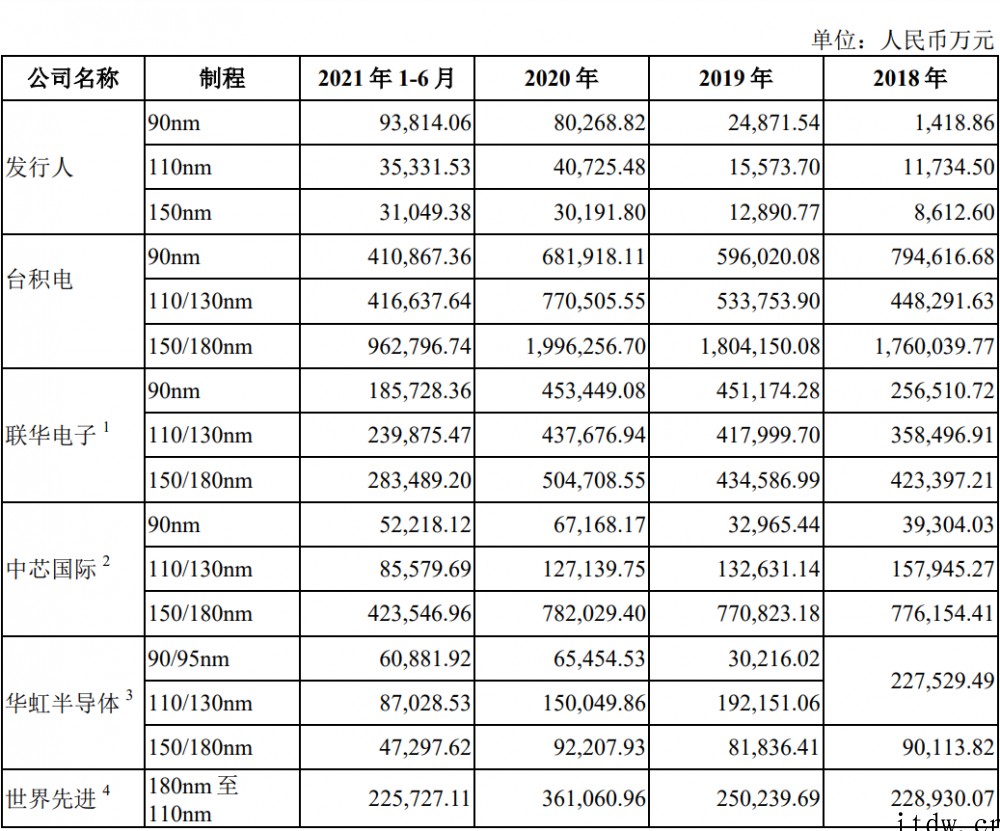 中国大陆第三大晶圆代工厂,合肥晶合集成成功在科创板过会:显示