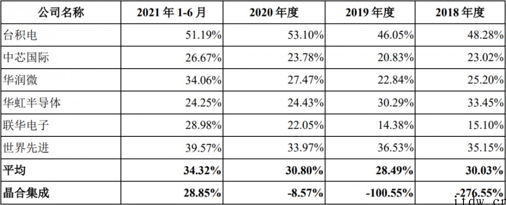 中国大陆第三大晶圆代工厂,合肥晶合集成成功在科创板过会:显示