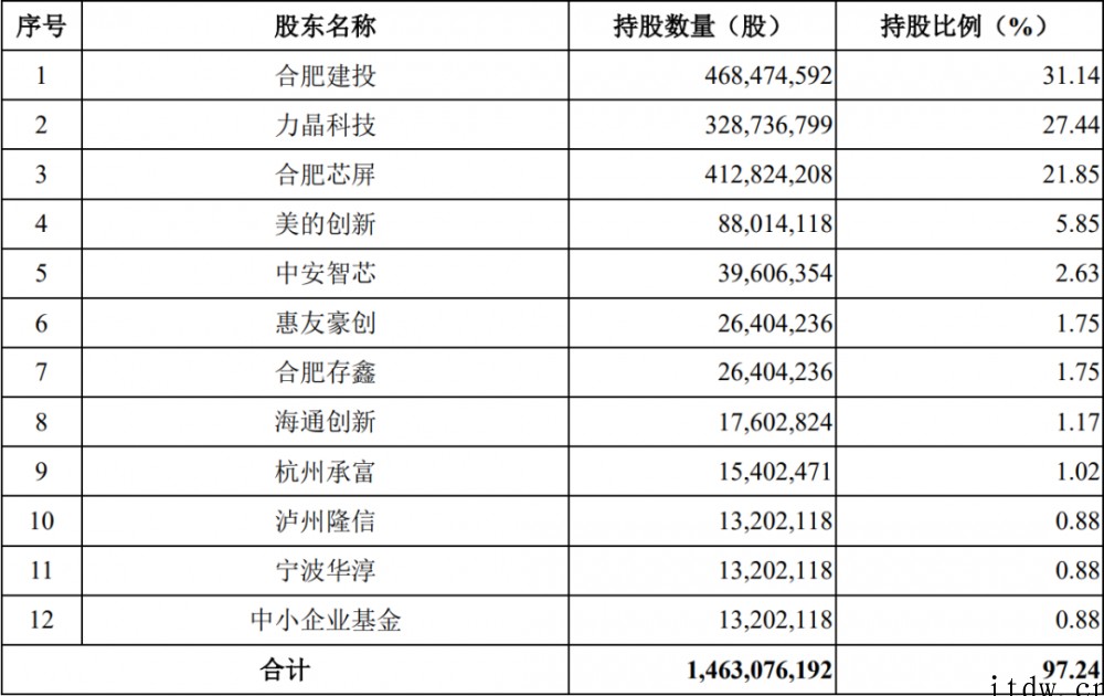 中国大陆第三大晶圆代工厂,合肥晶合集成成功在科创板过会:显示