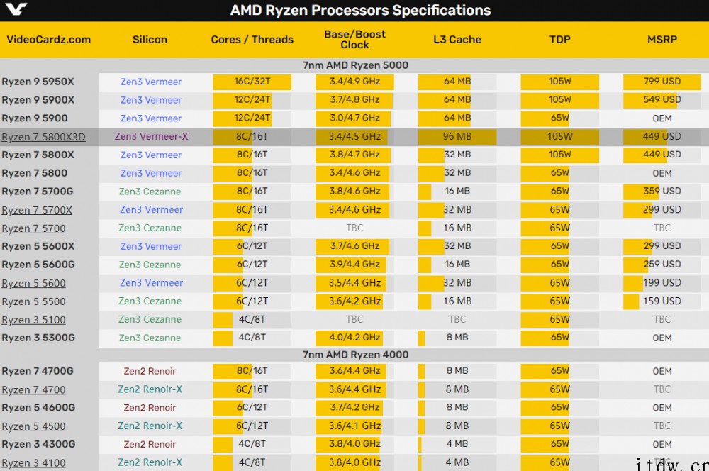 AMD Ryzen 7 5800X3D 将在未来几周内发布大