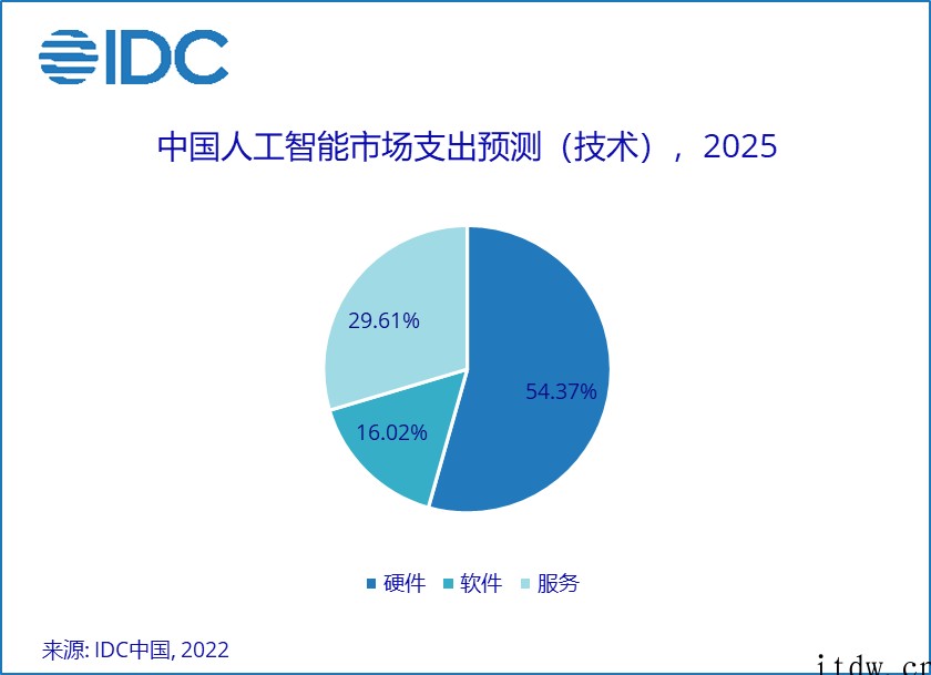 IDC:AI应用不断落地,预计 2025 年中国人工智能市场