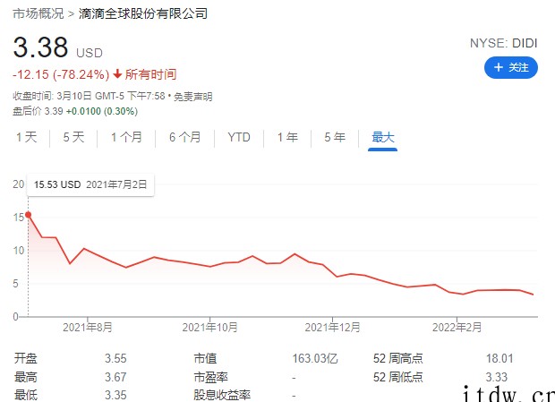 滴滴暂停筹备香港上市,美股累积跌幅已达 78%