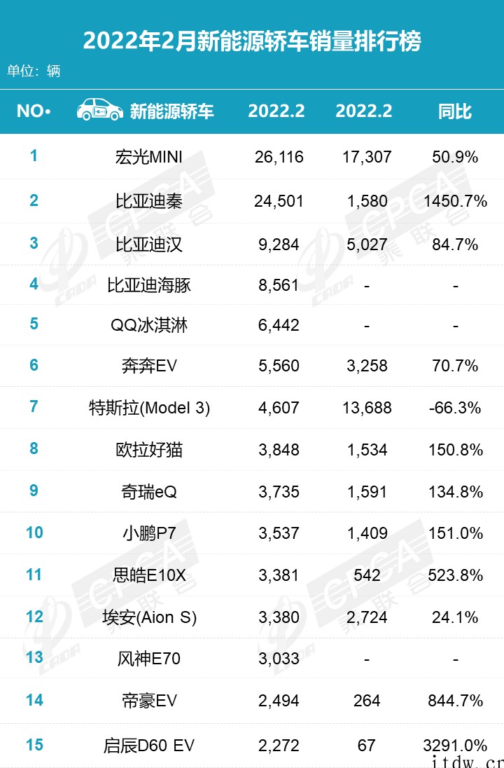 乘联会 2 月新能源车销量榜:宏光 MINI 依然第一