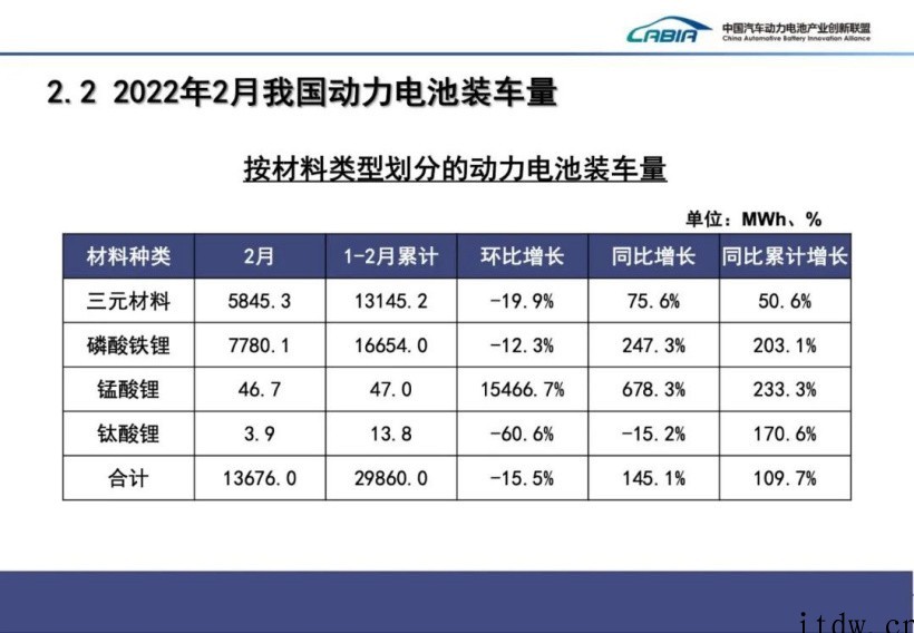 2022年 2 月我国动力电池产量共计 31