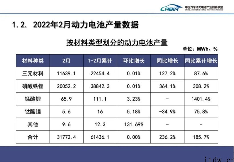 2022年 2 月我国动力电池产量共计 31