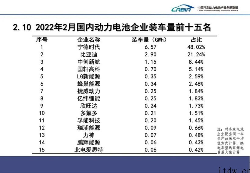 2022年 2 月我国动力电池产量共计 31
