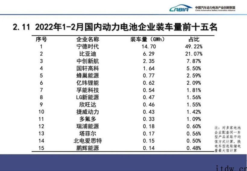 2022年 2 月我国动力电池产量共计 31