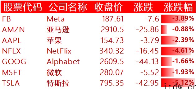 美股全线收跌,百度、拼多多、哔哩哔哩等近 90 支中概股跌超