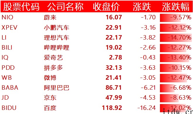 美股全线收跌,百度、拼多多、哔哩哔哩等近 90 支中概股跌超