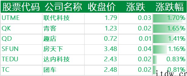 美股全线收跌,百度、拼多多、哔哩哔哩等近 90 支中概股跌超