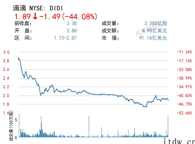 美股全线收跌,百度、拼多多、哔哩哔哩等近 90 支中概股跌超