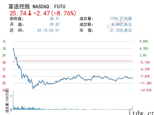 美股全线收跌,百度、拼多多、哔哩哔哩等近 90 支中概股跌超