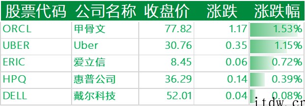 美股全线收跌,百度、拼多多、哔哩哔哩等近 90 支中概股跌超