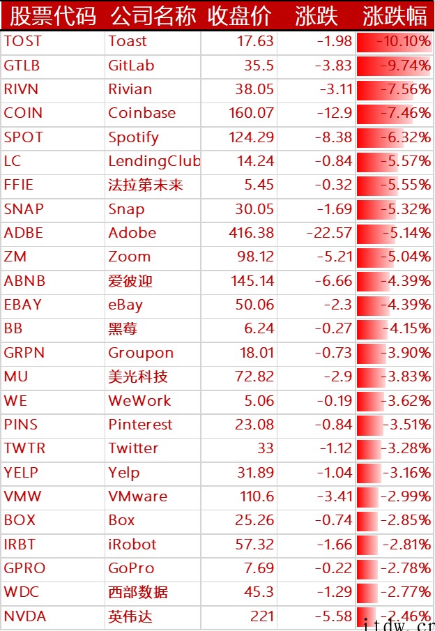 美股全线收跌,百度、拼多多、哔哩哔哩等近 90 支中概股跌超