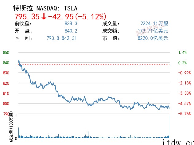 美股全线收跌,百度、拼多多、哔哩哔哩等近 90 支中概股跌超