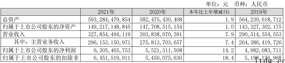 中国联通:2021年营收3279亿元同比增长 7