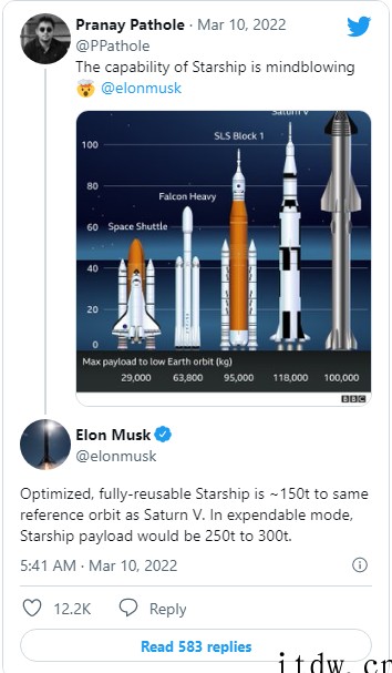 马斯克:星舰最高近地轨道有效载荷 300 吨,是目前最强土星