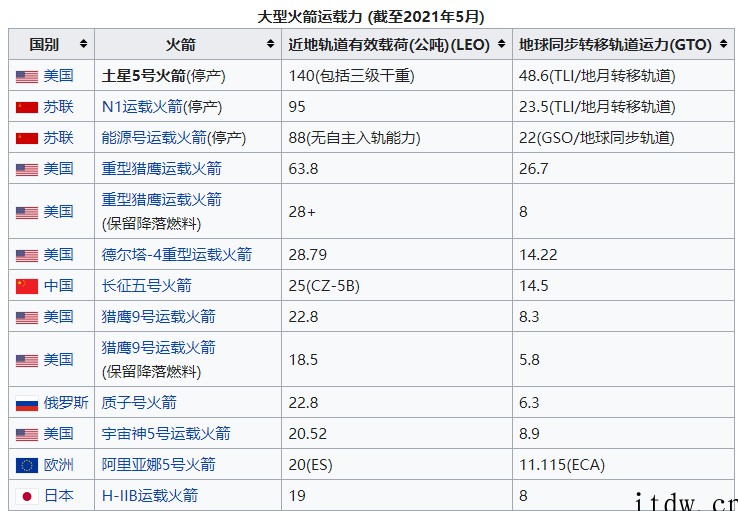 马斯克:星舰最高近地轨道有效载荷 300 吨,是目前最强土星