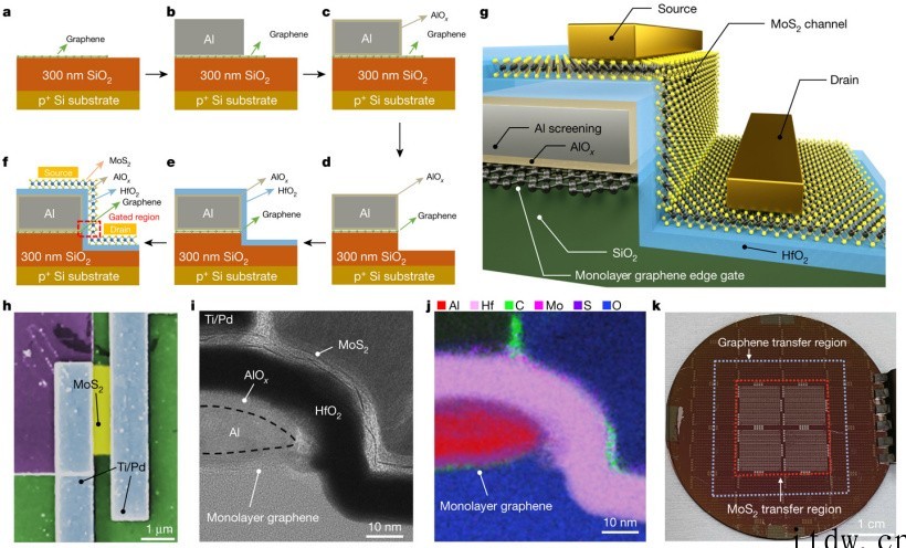 重大突破!清华大学集成电路学院团队首次实现亚 1nm 栅极长