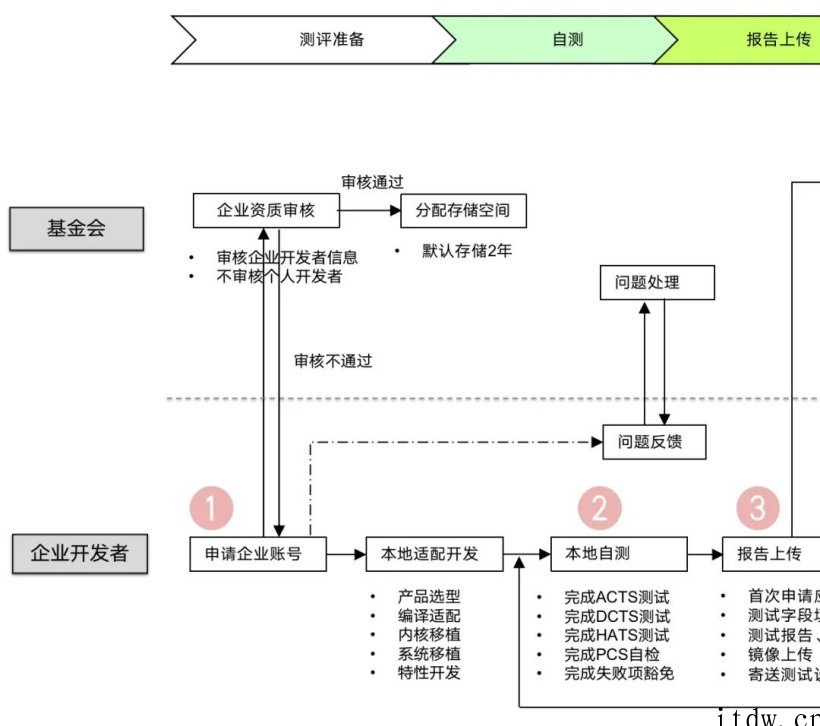 构建统一生态,首批开源鸿蒙 OpenHarmony 生态产品