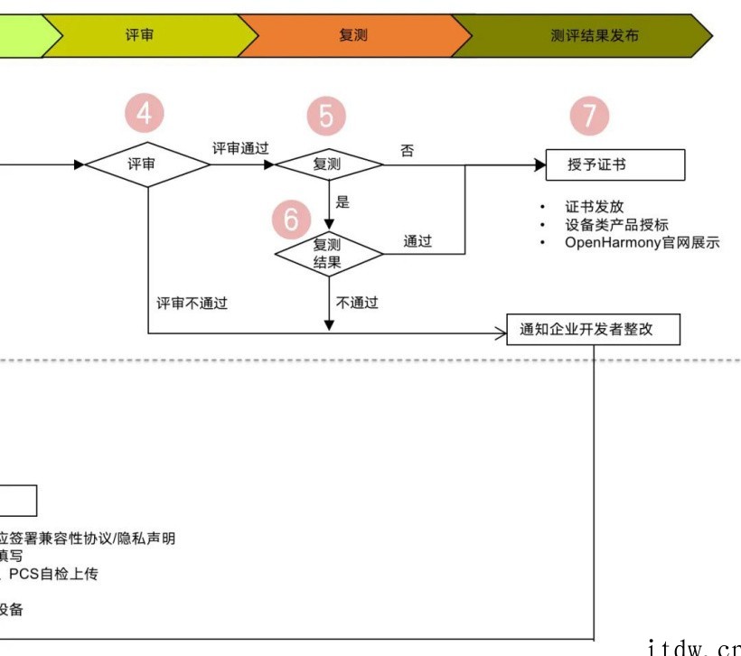 构建统一生态,首批开源鸿蒙 OpenHarmony 生态产品