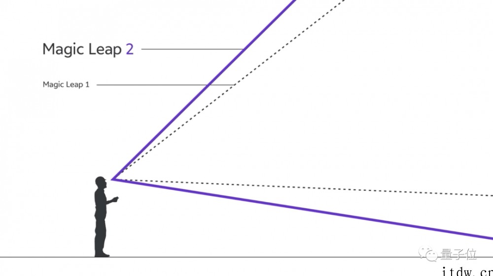 Magic Leap 2实测出炉:视场角增大 20 度,重量