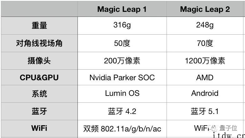 Magic Leap 2实测出炉:视场角增大 20 度,重量