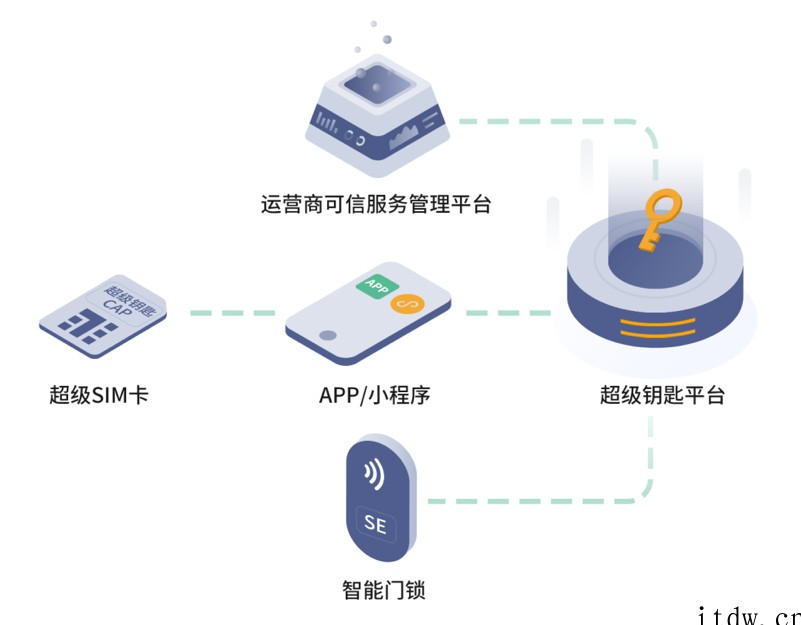 超级钥匙解决方案正式发布:将运营商超级 SIM 卡作为智能门