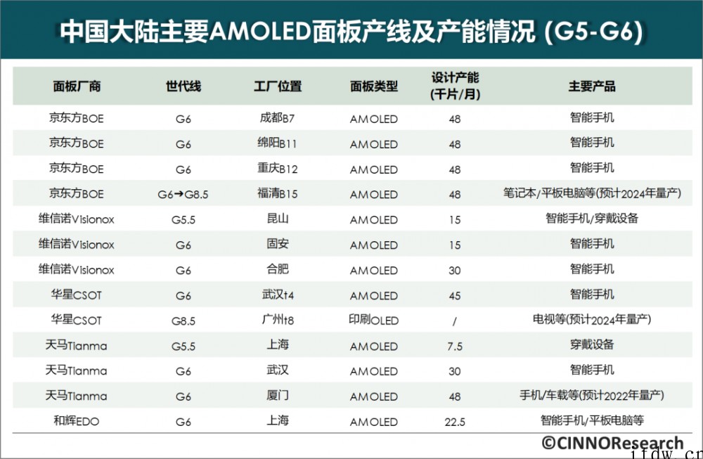 CINNO Research:2021年国内 AMOLED