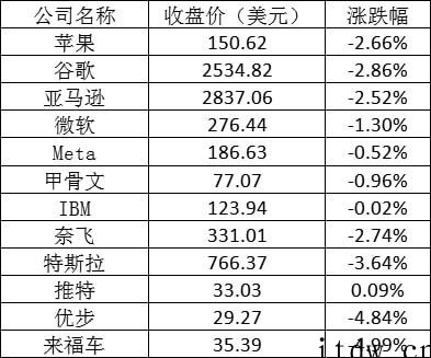 美股周一:科技板块、中概股集体杀跌,拼多多跌逾 20%