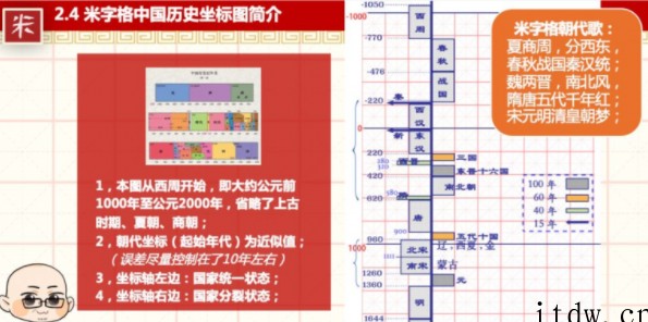 米字格老师坐标图解中国古代史暑期班视频课程