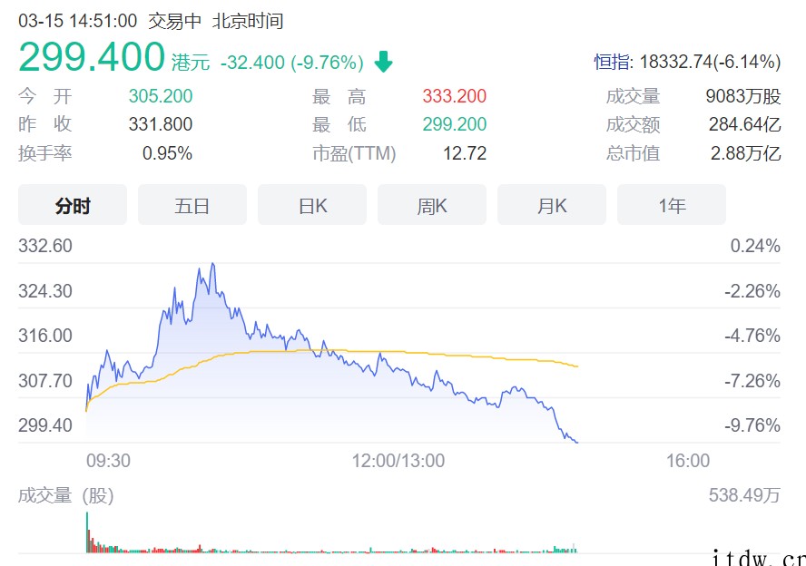 腾讯大跌近 10%,知名投资人段永平:考虑卖苹果买腾讯