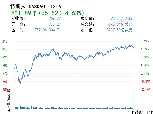 美股收高,拼多多上涨 6