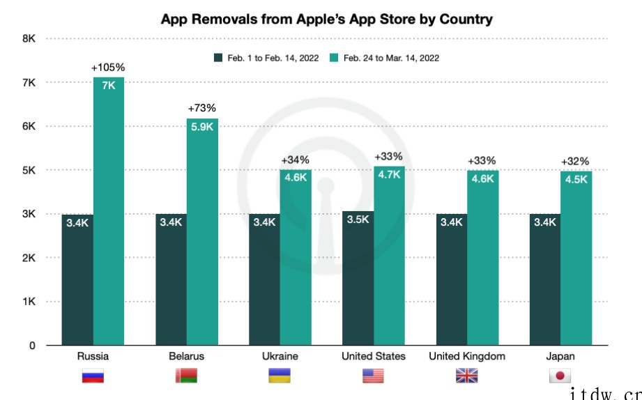 俄罗斯 App Store 失去近 7000 款应用