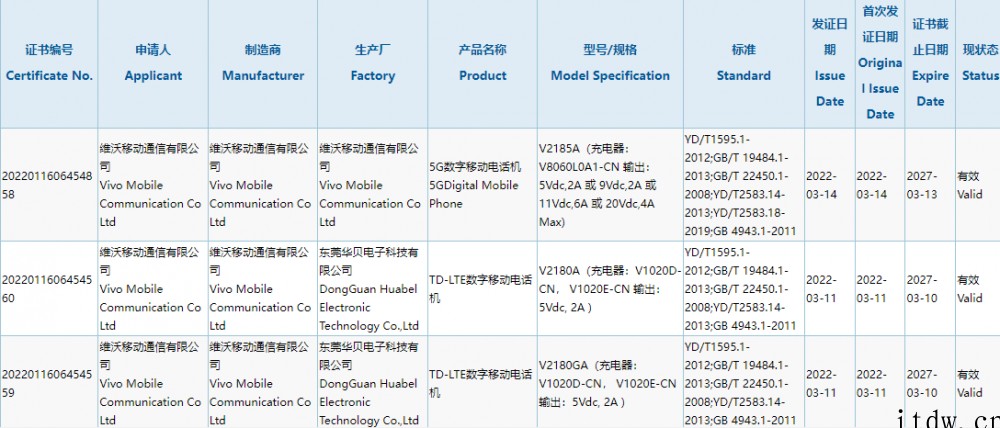 vivo 新机获得 3C 认证,标配最高 80W 充电器