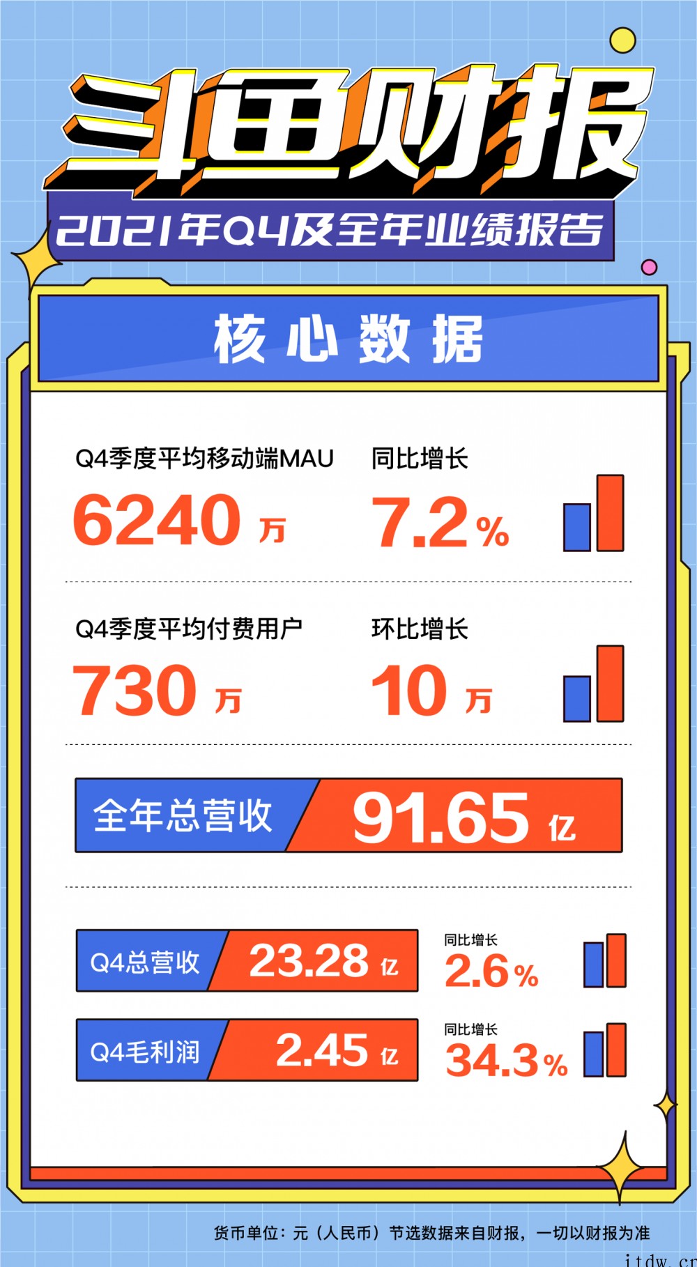 斗鱼2021年营收91