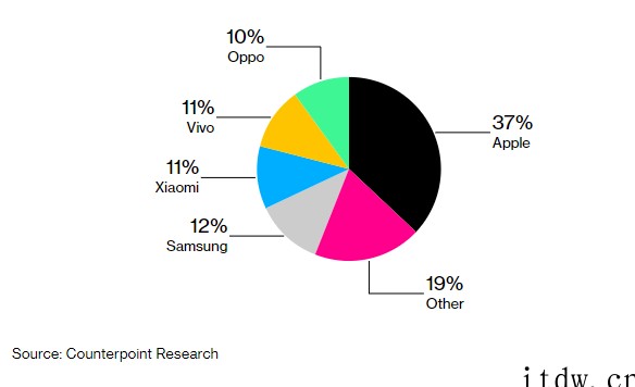 全球 5G 智能手机销量占比首超 50%:苹果 iPhone