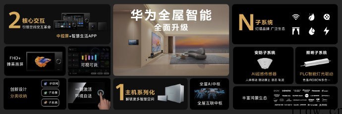 华为全屋智能新品发布:搭载智能主机 SE,拥有 PLC 12