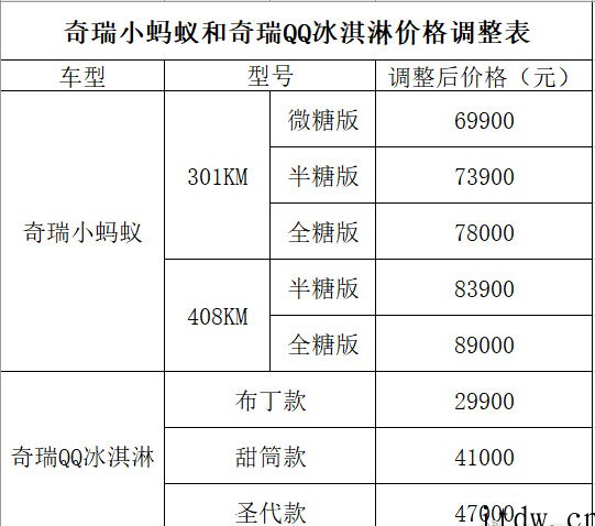 继特斯拉、比亚迪后,奇瑞 QQ 冰淇淋 / 小蚂蚁也宣布涨价