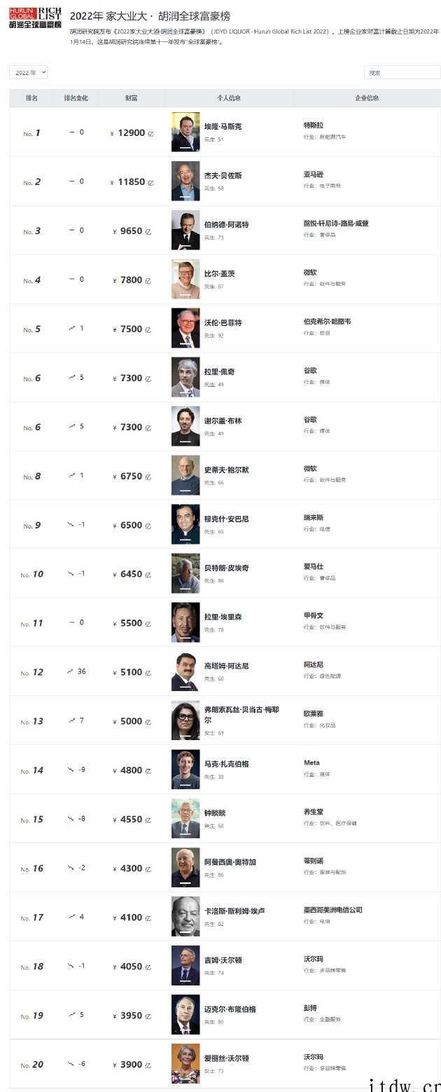 2022 胡润全球富豪榜:马斯克蝉联世界首富,身价达 1