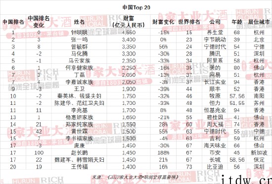 2022 胡润全球富豪榜:马斯克蝉联世界首富,身价达 1