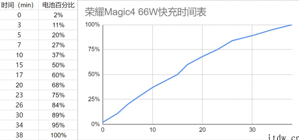 【IT之家评测室】荣耀 Magic4 评测:国产好屏九转功成