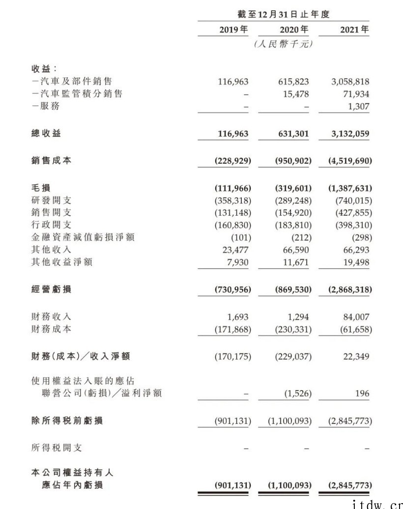 第四家新造车上市公司,零跑汽车赴港 IPO:2021 年销量