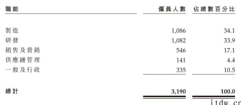 第四家新造车上市公司,零跑汽车赴港 IPO:2021 年销量