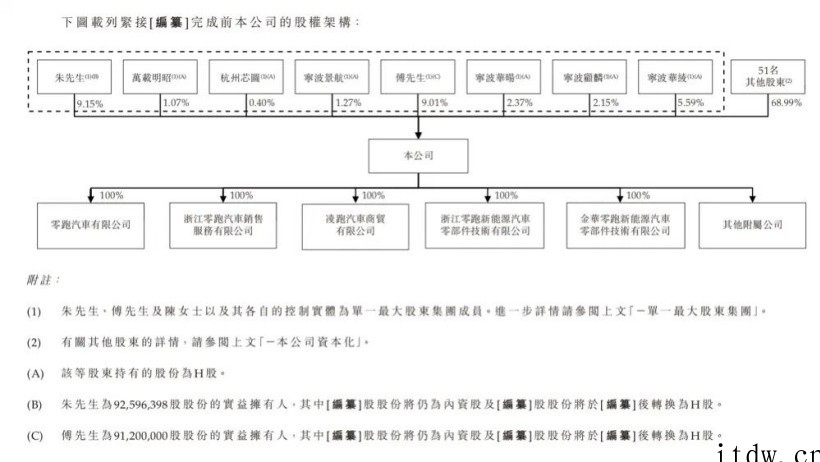 第四家新造车上市公司,零跑汽车赴港 IPO:2021 年销量